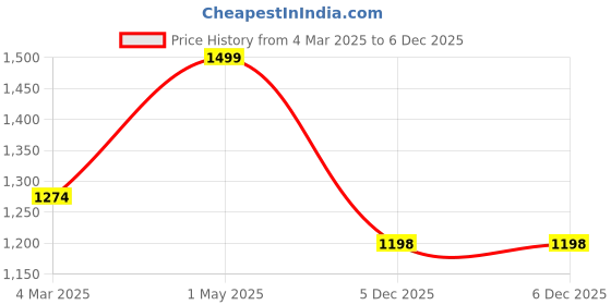 myntra.com THE RUPAWAT Perfumery House Lotus Natural & Alcohol Free Attar - 50 ml the rupawat perfumery house Price History Graph from 4 Mar 2025 to 5 Dec 2025