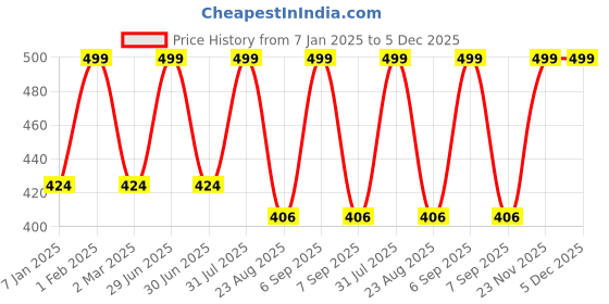 myntra.com THE RUPAWAT Perfumery House Love Forever Natural & Alcohol Free Attar - 12 ml the rupawat perfumery house Price History Graph from 7 Jan 2025 to 4 Dec 2025