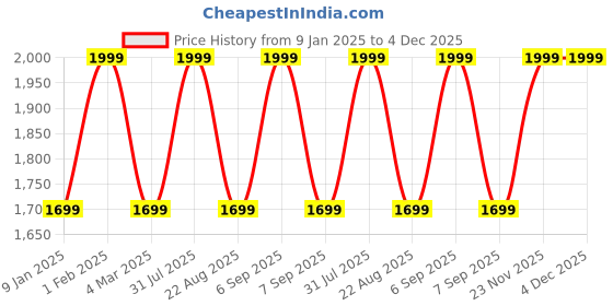 myntra.com THE RUPAWAT Perfumery House Love Line Natural & Alcohol-Free Attar - 100 ml the rupawat perfumery house Price History Graph from 9 Jan 2025 to 4 Dec 2025