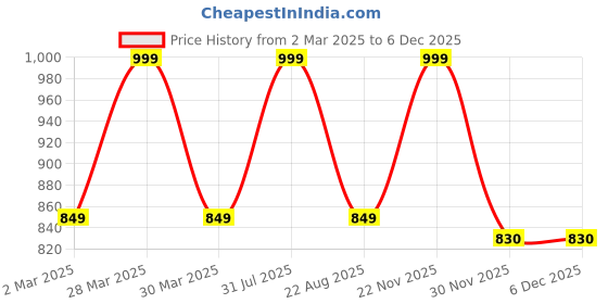 myntra.com THE RUPAWAT Perfumery House Love Natural & Alcohol-Free Attar - 25 ml the rupawat perfumery house Price History Graph from 2 Mar 2025 to 5 Dec 2025