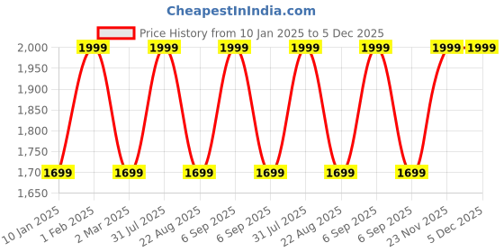 myntra.com THE RUPAWAT Perfumery House Love Potion Natural & Alcohol Free Attar - 100 ml the rupawat perfumery house Price History Graph from 10 Jan 2025 to 5 Dec 2025