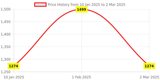 myntra.com THE RUPAWAT Perfumery House Love Potion Natural & Alcohol-Free Attar - 12 ml the rupawat perfumery house Price History Graph from 10 Jan 2025 to 2 Mar 2025