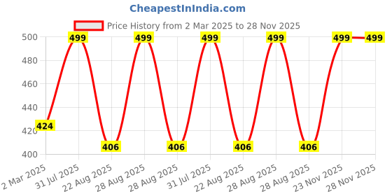 myntra.com THE RUPAWAT Perfumery House Magnet F Natural & Alcohol-Free Attar - 12 ml the rupawat perfumery house Price History Graph from 2 Mar 2025 to 28 Nov 2025