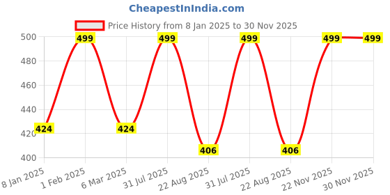 myntra.com THE RUPAWAT Perfumery House Magnet-F Natural & Alcohol-Free Attar - 12 ml the rupawat perfumery house Price History Graph from 8 Jan 2025 to 30 Nov 2025