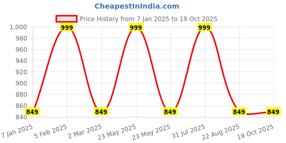 myntra.com THE RUPAWAT Perfumery House Magnet-F Natural & Alcohol Free Attar - 25 ml the rupawat perfumery house Price History Graph from 7 Jan 2025 to 18 Oct 2025