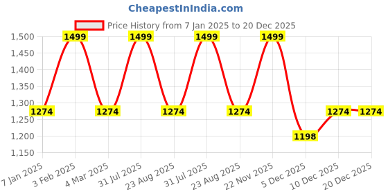 myntra.com THE RUPAWAT Perfumery House Magnet Natural Alcohol Free Attar - 50 ml the rupawat perfumery house Price History Graph from 7 Jan 2025 to 19 Dec 2025