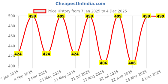myntra.com THE RUPAWAT Perfumery House Magnet Natural & Alcohol-Free Attar - 12 ml the rupawat perfumery house Price History Graph from 7 Jan 2025 to 4 Dec 2025