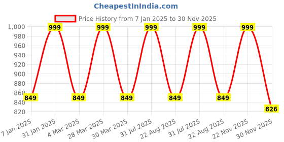 myntra.com THE RUPAWAT Perfumery House Magnet Natural & Alcohol-Free Attar - 25 ml the rupawat perfumery house Price History Graph from 7 Jan 2025 to 30 Nov 2025