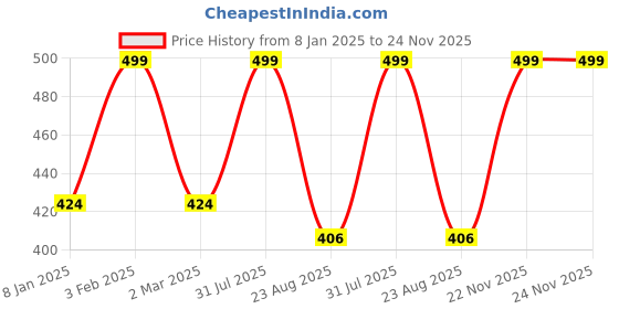 myntra.com THE RUPAWAT Perfumery House Mahak Kasturi Natural & Alcohol-Free Attar - 12 ml the rupawat perfumery house Price History Graph from 8 Jan 2025 to 24 Nov 2025
