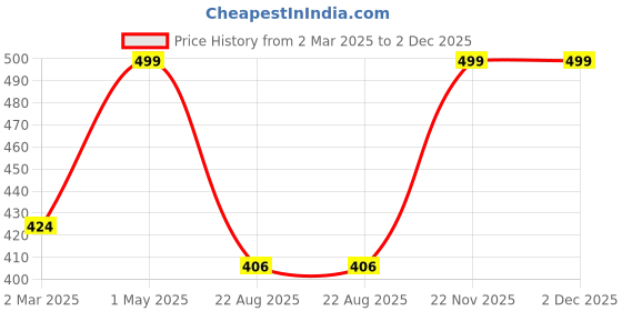 myntra.com THE RUPAWAT Perfumery House Majmua 69 Premium Natural & Alcohol-Free Attar - 12 ml the rupawat perfumery house Price History Graph from 2 Mar 2025 to 1 Dec 2025