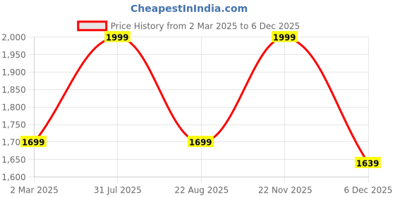 myntra.com THE RUPAWAT Perfumery House Majmua Natural & Alcohol-Free Attar - 100 ml the rupawat perfumery house Price History Graph from 2 Mar 2025 to 5 Dec 2025