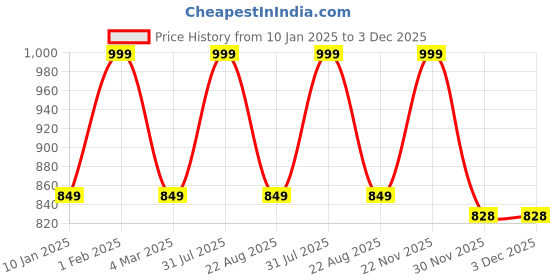 myntra.com THE RUPAWAT Perfumery House Marigold Natural & Alcohol Free Attar - 50 ml the rupawat perfumery house Price History Graph from 10 Jan 2025 to 2 Dec 2025