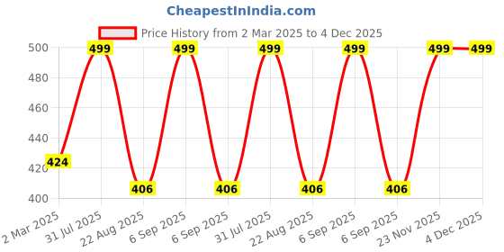 myntra.com THE RUPAWAT Perfumery House Marry Me Natural & Alcohol Free Attar - 12 ml the rupawat perfumery house Price History Graph from 2 Mar 2025 to 4 Dec 2025