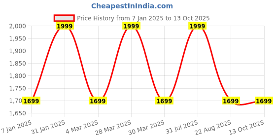 myntra.com THE RUPAWAT Perfumery House Memory Lane Natural & Alcohol Free Attar - 100 ml the rupawat perfumery house Price History Graph from 7 Jan 2025 to 12 Oct 2025