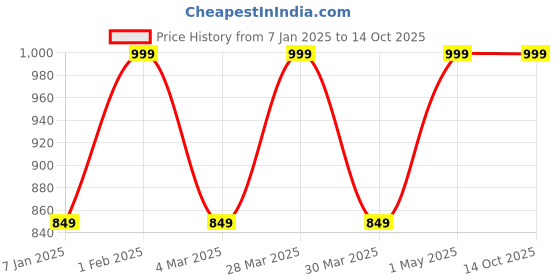 myntra.com THE RUPAWAT Perfumery House Memory Lane Natural & Alcohol Free Attar - 25 ml the rupawat perfumery house Price History Graph from 7 Jan 2025 to 14 Oct 2025