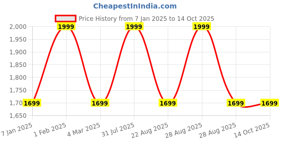 myntra.com THE RUPAWAT Perfumery House Midnight Scent Natural & Alcohol Free Attar - 100 ml the rupawat perfumery house Price History Graph from 7 Jan 2025 to 14 Oct 2025