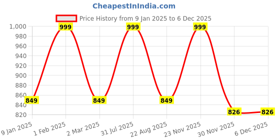 myntra.com THE RUPAWAT Perfumery House Million Natural & Alcohol-Free Attar - 25 ml the rupawat perfumery house Price History Graph from 9 Jan 2025 to 5 Dec 2025
