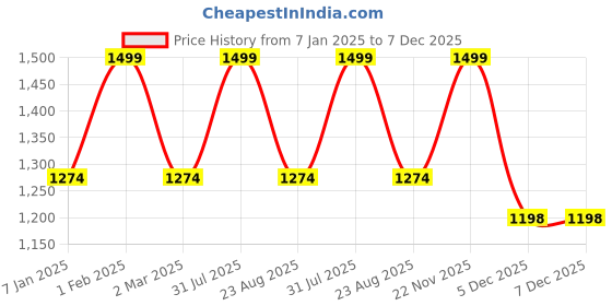 myntra.com THE RUPAWAT Perfumery House Million Natural & Alcohol-Free Attar - 50 ml the rupawat perfumery house Price History Graph from 7 Jan 2025 to 6 Dec 2025