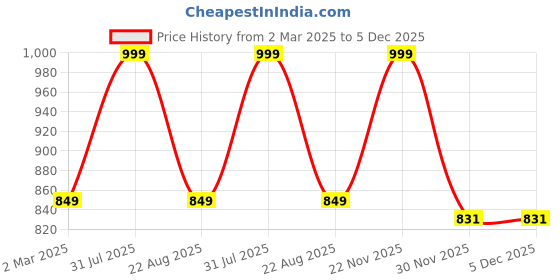 myntra.com THE RUPAWAT Perfumery House Million White 01 Natural & Alcohol-Free Attar - 25 ml the rupawat perfumery house Price History Graph from 2 Mar 2025 to 5 Dec 2025
