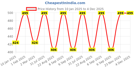 myntra.com THE RUPAWAT Perfumery House Mint Jasmine Natural & Alcohol Free Attar - 12 ml the rupawat perfumery house Price History Graph from 10 Jan 2025 to 4 Dec 2025