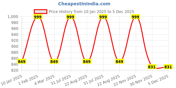 myntra.com THE RUPAWAT Perfumery House Mint Jasmine Natural & Alcohol Free Attar - 25 ml the rupawat perfumery house Price History Graph from 10 Jan 2025 to 5 Dec 2025