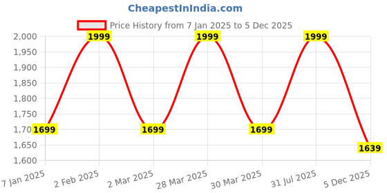myntra.com THE RUPAWAT Perfumery House Mint Kisses Natural & Alcohol-Free Attar - 100 ml the rupawat perfumery house Price History Graph from 7 Jan 2025 to 5 Dec 2025