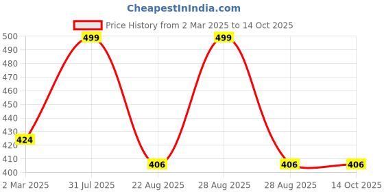 myntra.com THE RUPAWAT Perfumery House Mitti 2 Natural & Alcohol Free Attar - 12 ml the rupawat perfumery house Price History Graph from 2 Mar 2025 to 14 Oct 2025