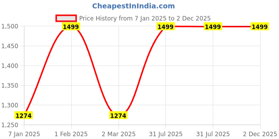 myntra.com THE RUPAWAT Perfumery House Mitti 2 Natural & Alcohol-Free Attar - 50 ml the rupawat perfumery house Price History Graph from 7 Jan 2025 to 1 Dec 2025