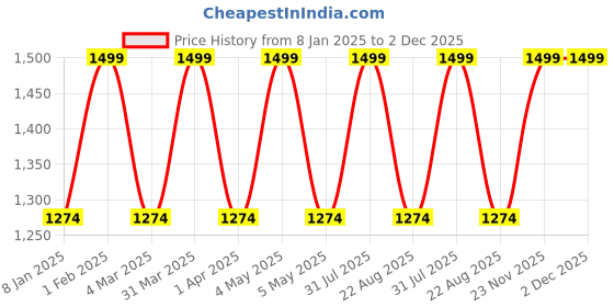 myntra.com THE RUPAWAT Perfumery House Mitti -Di -Khusboo Natural & Alcohol-Free Attar - 50 ml the rupawat perfumery house Price History Graph from 8 Jan 2025 to 1 Dec 2025