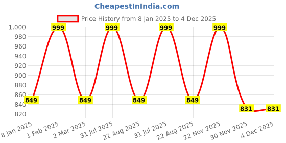 myntra.com THE RUPAWAT Perfumery House Mitti Natural & Alcohol-Free Attar - 25 ml the rupawat perfumery house Price History Graph from 8 Jan 2025 to 4 Dec 2025
