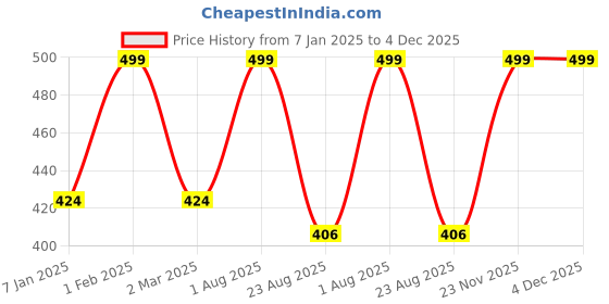 myntra.com THE RUPAWAT Perfumery House Mix Fruit Natural & Alcohol Free Attar - 12 ml the rupawat perfumery house Price History Graph from 7 Jan 2025 to 4 Dec 2025