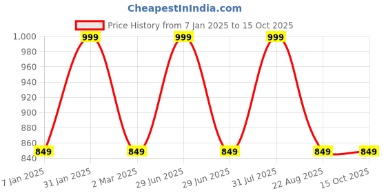 myntra.com THE RUPAWAT Perfumery House Mizyaan Natural & Alcohol Free Attar - 25 ml the rupawat perfumery house Price History Graph from 7 Jan 2025 to 14 Oct 2025