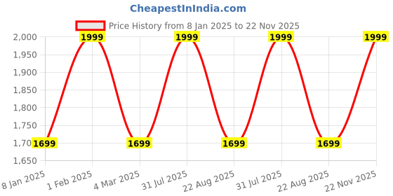 myntra.com THE RUPAWAT Perfumery House Modern Shrub Rose Natural & Alcohol Free Attar - 100 ml the rupawat perfumery house Price History Graph from 8 Jan 2025 to 22 Nov 2025