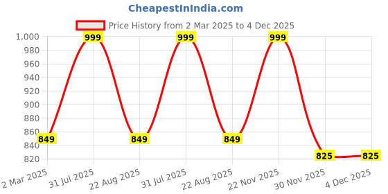 myntra.com THE RUPAWAT Perfumery House Mogra 07 Natural & Alcohol Free Attar - 25 ml the rupawat perfumery house Price History Graph from 2 Mar 2025 to 4 Dec 2025