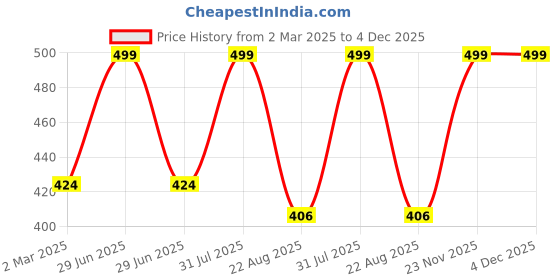 myntra.com THE RUPAWAT Perfumery House Mogra 1020 Premium Natural & Alcohol Free Attar - 12 ml the rupawat perfumery house Price History Graph from 2 Mar 2025 to 4 Dec 2025