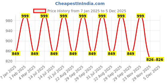 myntra.com THE RUPAWAT Perfumery House Mogra Leaf 01 Natural Alcohol-Free Attar - 25 ml the rupawat perfumery house Price History Graph from 7 Jan 2025 to 5 Dec 2025