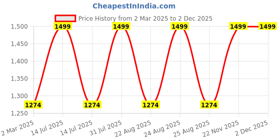 myntra.com THE RUPAWAT Perfumery House Mogra Leaf Natural & Alcohol Free Attar - 50 ml the rupawat perfumery house Price History Graph from 2 Mar 2025 to 1 Dec 2025