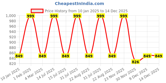 myntra.com THE RUPAWAT Perfumery House Mogra Natural & Alcohol-Free Attar - 25 ml the rupawat perfumery house Price History Graph from 10 Jan 2025 to 14 Dec 2025