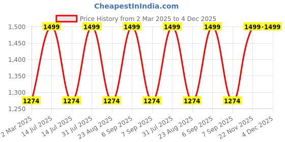 myntra.com THE RUPAWAT Perfumery House Mukallat Natural & Alcohol Free Attar - 50 ml the rupawat perfumery house Price History Graph from 2 Mar 2025 to 4 Dec 2025