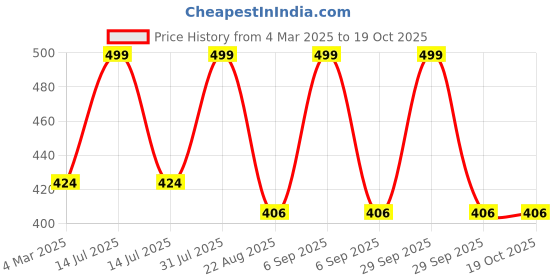myntra.com THE RUPAWAT Perfumery House Musk Flower Natural & Alcohol Free Attar - 12 ml the rupawat perfumery house Price History Graph from 4 Mar 2025 to 18 Oct 2025