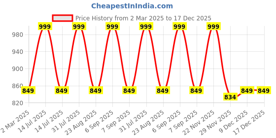 myntra.com THE RUPAWAT Perfumery House Musk Safi Natural Alcohol-Free Attar - 25 ml the rupawat perfumery house Price History Graph from 2 Mar 2025 to 17 Dec 2025