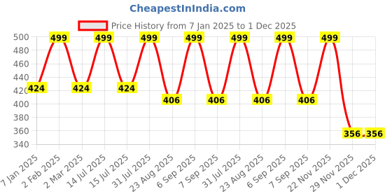 myntra.com THE RUPAWAT Perfumery House Musk Safi Natural & Alcohol Free Attar - 12 ml the rupawat perfumery house Price History Graph from 7 Jan 2025 to 1 Dec 2025