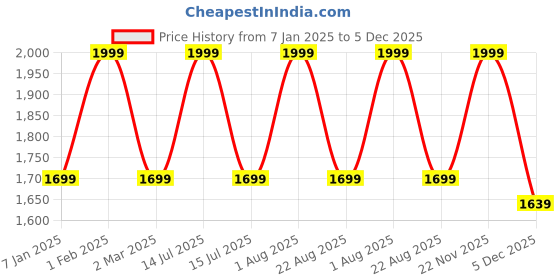 myntra.com THE RUPAWAT Perfumery House Musk Sandaliya 100% Pure & Natural Alcohol-Free Attar - 100 ml the rupawat perfumery house Price History Graph from 7 Jan 2025 to 5 Dec 2025
