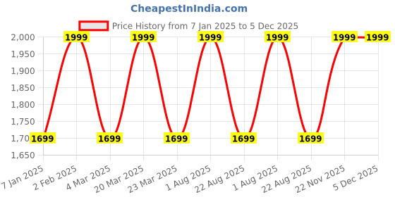 myntra.com THE RUPAWAT Perfumery House My Daily Perfume 100% Natural Alcohol-Free Attar - 100 ml the rupawat perfumery house Price History Graph from 7 Jan 2025 to 5 Dec 2025
