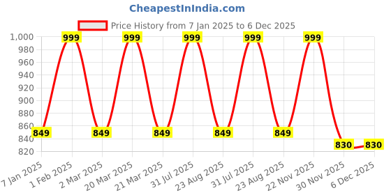 myntra.com THE RUPAWAT Perfumery House My Daily Perfume 100% Pure & Natural Alcohol-Free Attar- 25 ml the rupawat perfumery house Price History Graph from 7 Jan 2025 to 6 Dec 2025