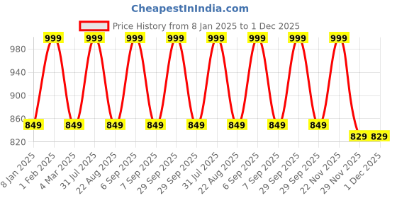 myntra.com THE RUPAWAT Perfumery House Mysore Chandan 100% Pure & Natural Alcohol Free Attar - 25 ml the rupawat perfumery house Price History Graph from 8 Jan 2025 to 30 Nov 2025