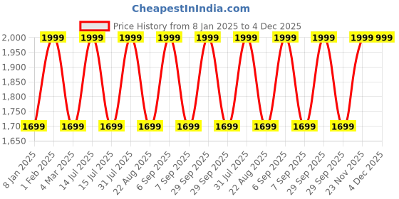 myntra.com THE RUPAWAT Perfumery House Mystery Spray Natural & Alcohol Free Attar - 100 ml the rupawat perfumery house Price History Graph from 8 Jan 2025 to 4 Dec 2025