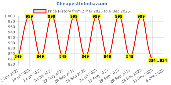 myntra.com THE RUPAWAT Perfumery House Natural Chandan Natural & Alcohol Free Attar - 25 ml the rupawat perfumery house Price History Graph from 2 Mar 2025 to 6 Dec 2025