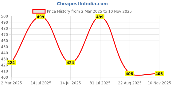 myntra.com THE RUPAWAT Perfumery House Newland Natural & Alcohol Free Attar - 12 ml the rupawat perfumery house Price History Graph from 2 Mar 2025 to 6 Nov 2025