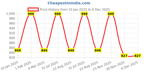 myntra.com THE RUPAWAT Perfumery House NewlandNatural & Alcohol-Free Attar - 25 ml the rupawat perfumery house Price History Graph from 10 Jan 2025 to 6 Dec 2025